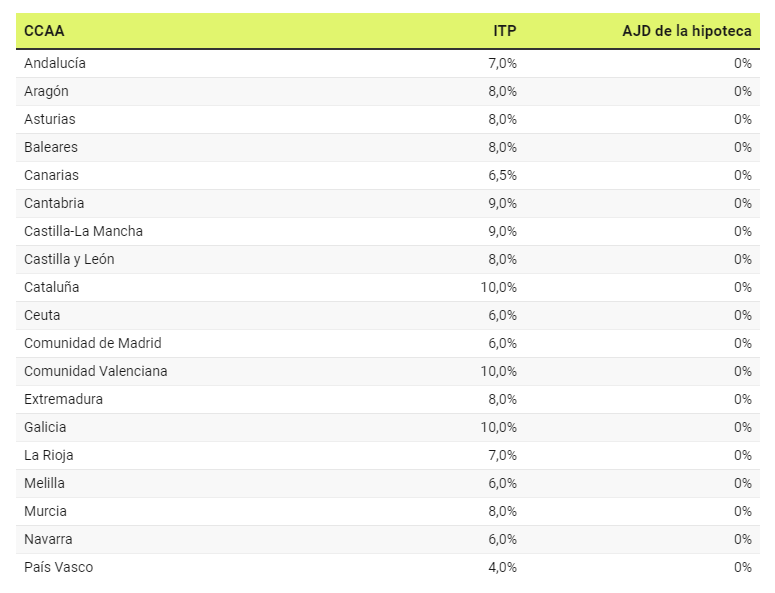 Statistics per region of Spain